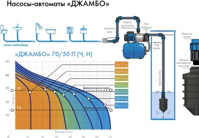 Садовый насос поверхностный Джилекс Джамбо 70/50 П-24 1100Вт 4200л/час (в компл.:Реле давления РДМ-5, гидроаккумулятор 24 литра)