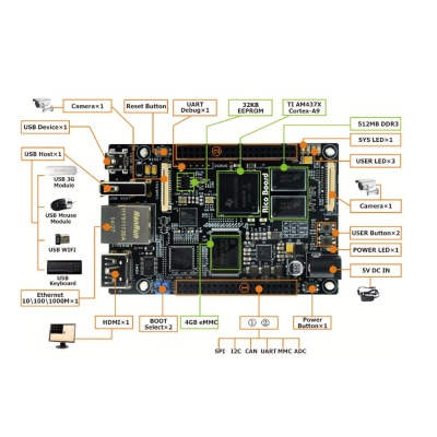 MYS-4378-100-C-S TI AM437x, 512MB DDR3 SDRAM, 4GB eMMC Flash