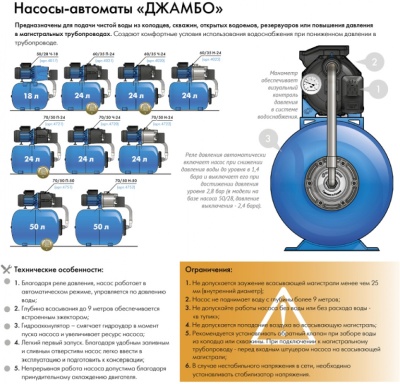 Садовый насос поверхностный Джилекс Джамбо 70/50 П-24 1100Вт 4200л/час (в компл.:Реле давления РДМ-5, гидроаккумулятор 24 литра)
