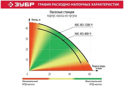 Насосная станция напорный Зубр НАС-М3-800-Ч 800Вт 3300л/час
